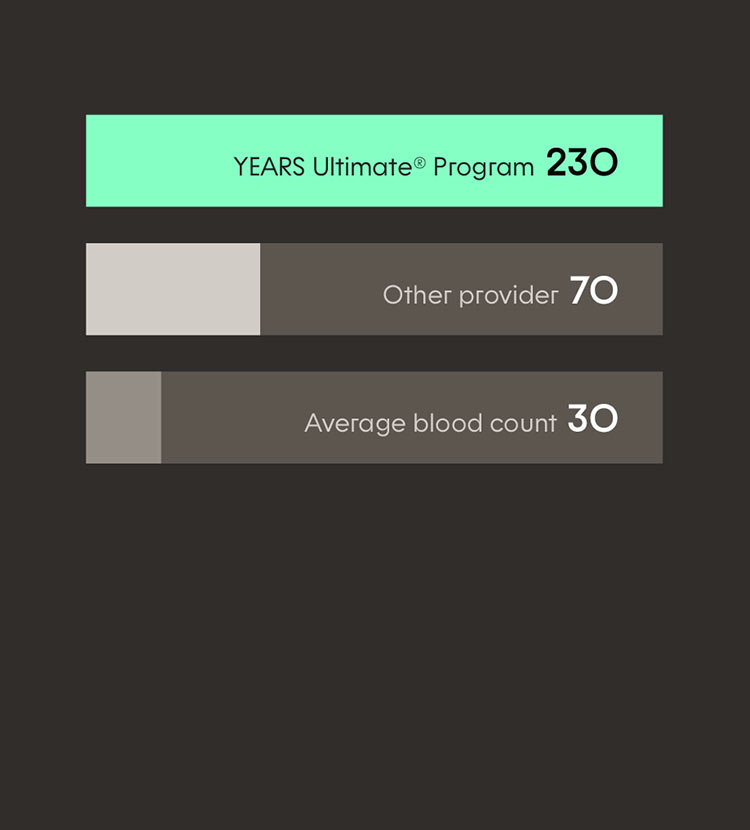 The Ultimate® Biomarker Panel